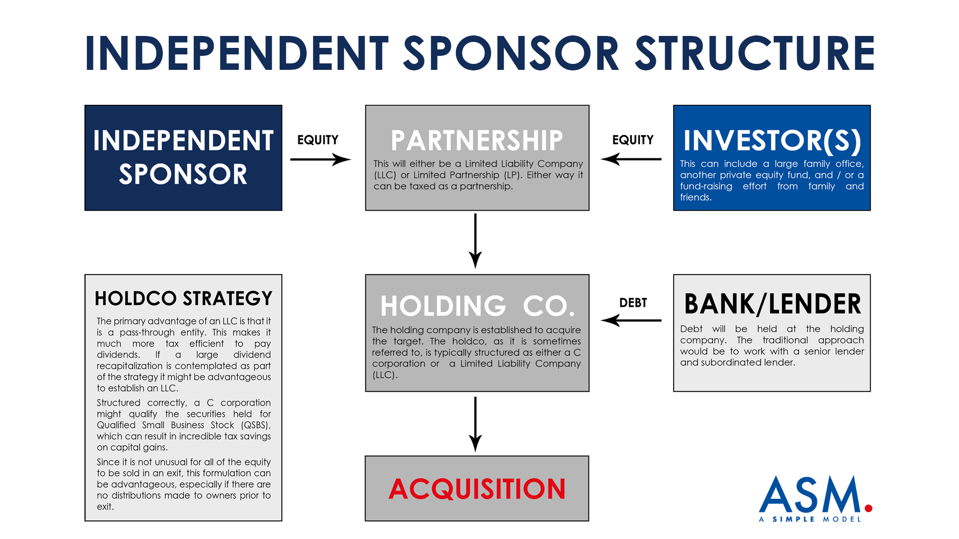 Independent Sponsor Introduction A Simple Model